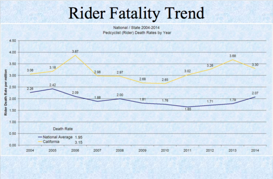 CA bike deaths re: US