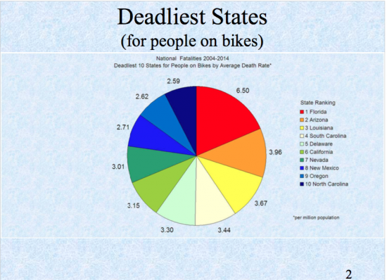 Deadliest States by Population